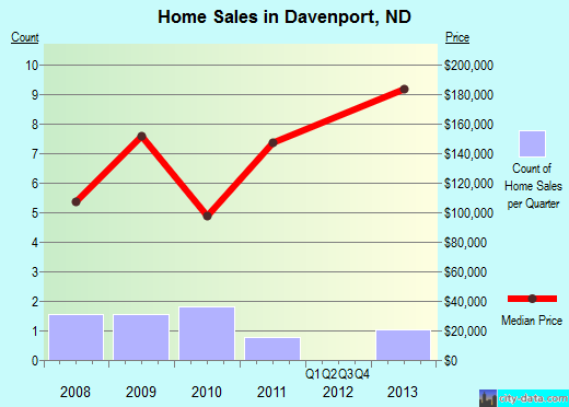 Davenport,ND real estate house value index trend