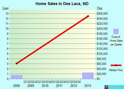 Des Lacs,ND real estate house value index trend