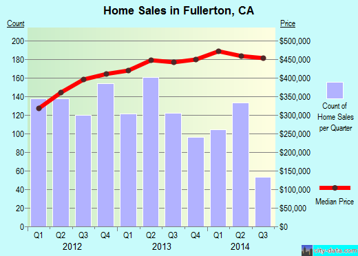 Fullerton,CA real estate house value index trend