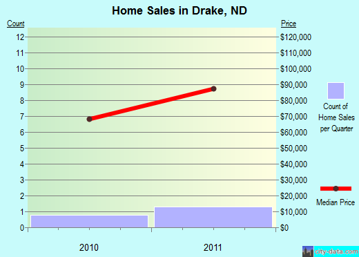 Drake,ND real estate house value index trend