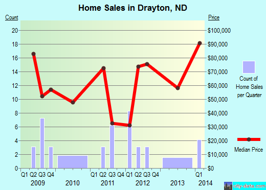 Drayton,ND real estate house value index trend