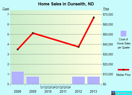 Dunseith,ND real estate house value index trend