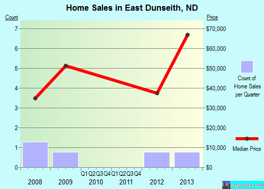 East Dunseith,ND real estate house value index trend