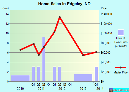 Edgeley,ND real estate house value index trend