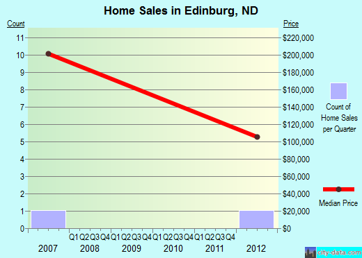 Edinburg,ND real estate house value index trend