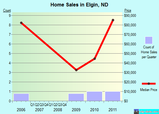 Elgin,ND real estate house value index trend