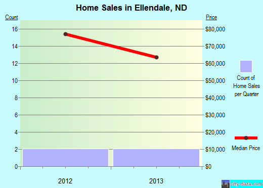 Ellendale,ND real estate house value index trend
