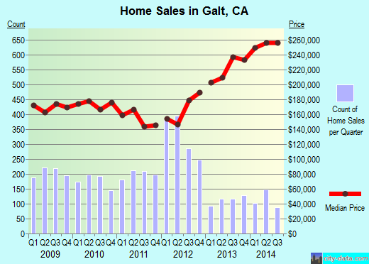 Galt,CA real estate house value index trend