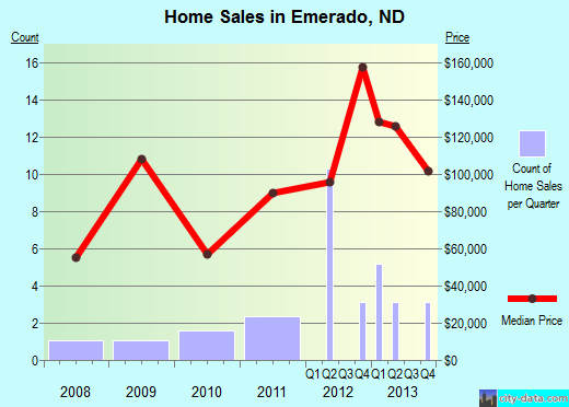 Emerado,ND real estate house value index trend