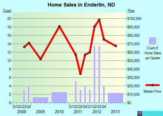 Enderlin,ND index of house prices
