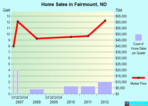 Fairmount,ND real estate house value index trend