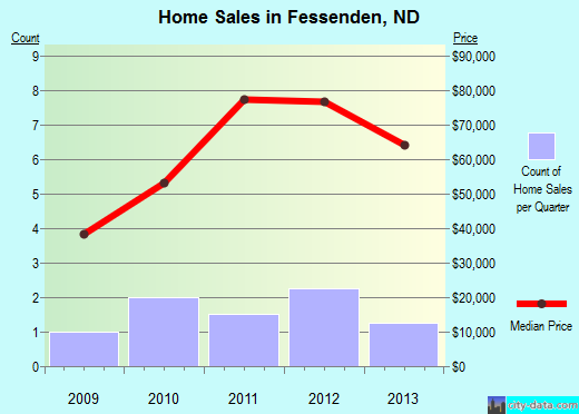 Fessenden,ND real estate house value index trend