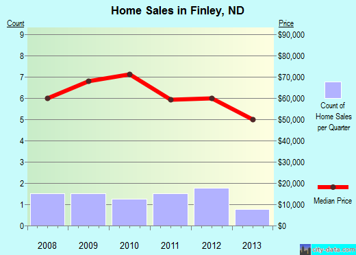 Finley,ND real estate house value index trend
