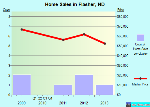 Flasher,ND real estate house value index trend