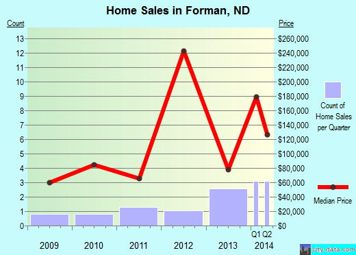 Forman,ND real estate house value index trend