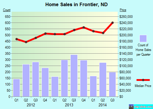 Frontier,ND real estate house value index trend