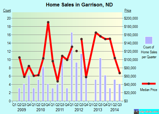 Garrison,ND index of house prices