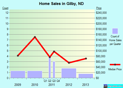 Gilby,ND real estate house value index trend