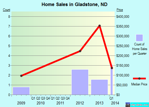 Gladstone,ND real estate house value index trend