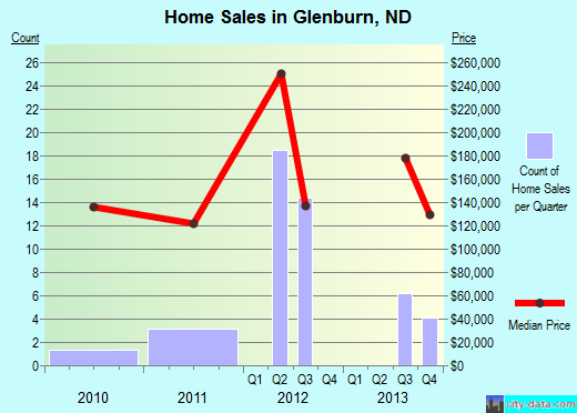 Glenburn,ND real estate house value index trend
