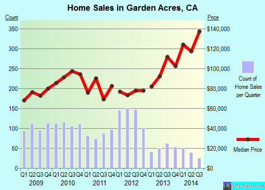 Garden Acres,CA real estate house value index trend