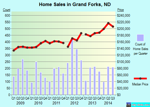 Grand Forks,ND real estate house value index trend