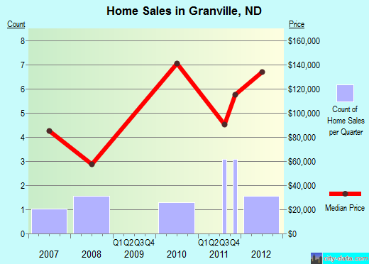 Granville,ND real estate house value index trend