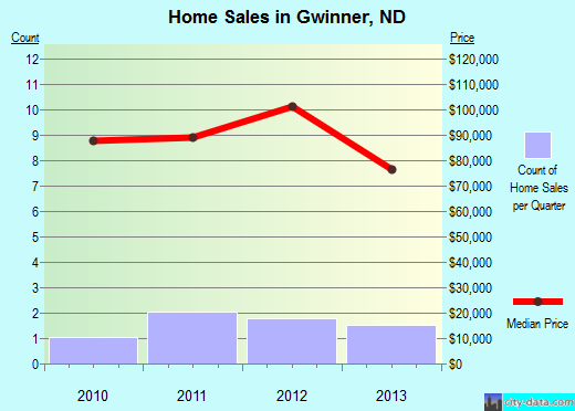 Gwinner,ND real estate house value index trend