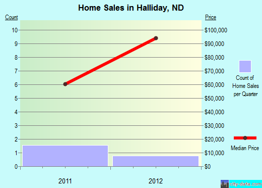 Halliday,ND real estate house value index trend