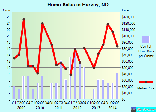Harvey,ND real estate house value index trend