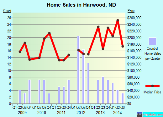 Harwood,ND real estate house value index trend