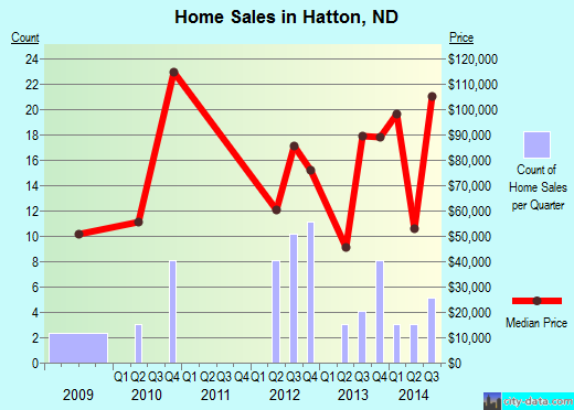 Hatton,ND real estate house value index trend