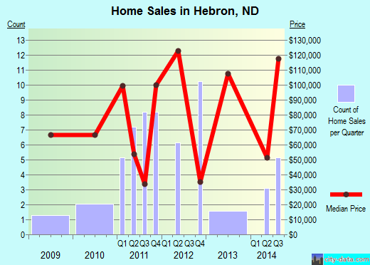 Hebron,ND real estate house value index trend