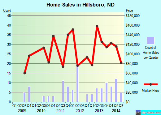 Hillsboro,ND real estate house value index trend