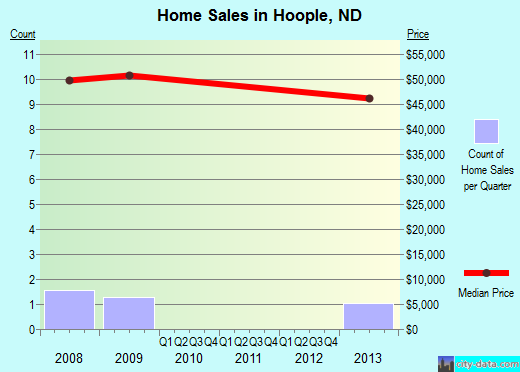 Hoople,ND real estate house value index trend