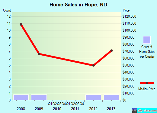 Hope,ND real estate house value index trend