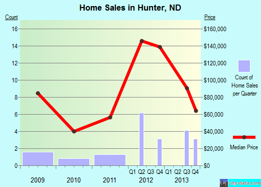 Hunter,ND real estate house value index trend