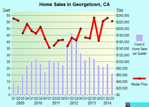 Georgetown,CA real estate house value index trend