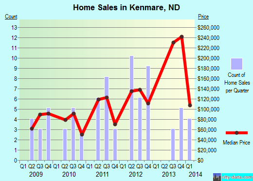 Kenmare,ND real estate house value index trend
