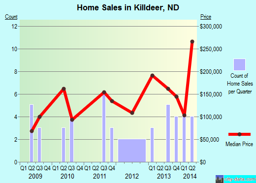 Killdeer,ND real estate house value index trend