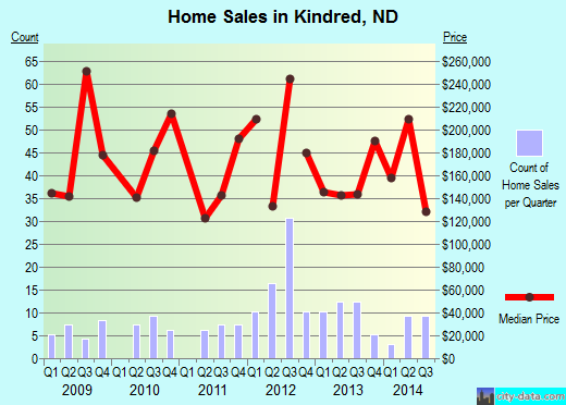 Kindred,ND real estate house value index trend