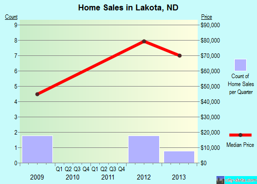 Lakota,ND real estate house value index trend