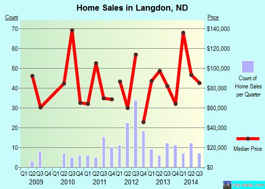 Langdon,ND real estate house value index trend