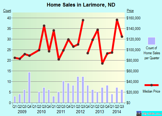 Larimore,ND real estate house value index trend