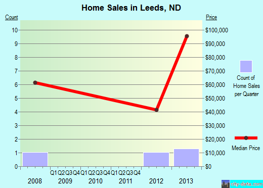 Leeds,ND real estate house value index trend