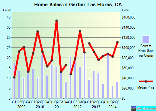Gerber-Las Flores,CA real estate house value index trend