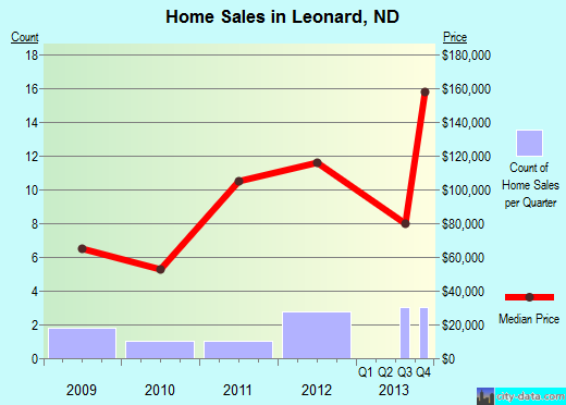 Leonard,ND real estate house value index trend