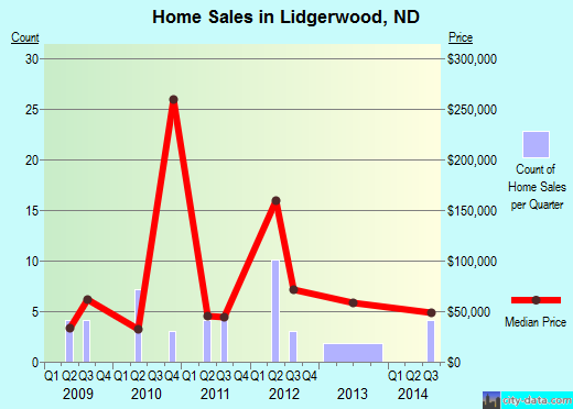 Lidgerwood,ND real estate house value index trend