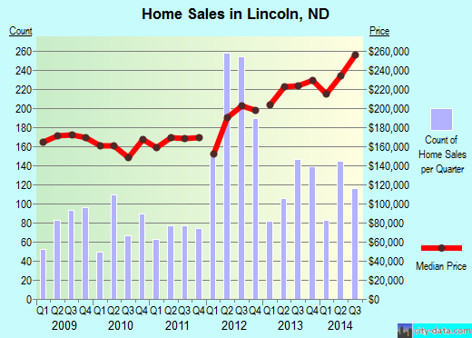 Lincoln,ND real estate house value index trend