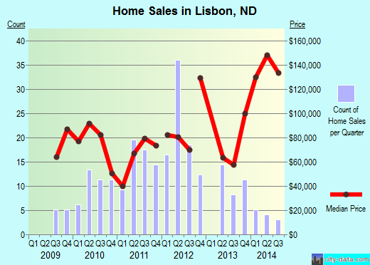 Lisbon,ND real estate house value index trend